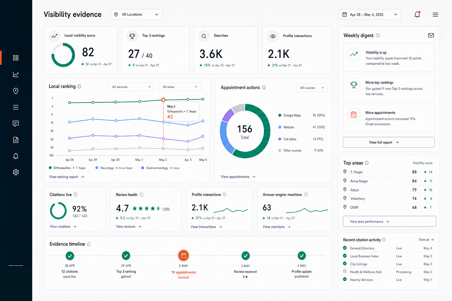 RankFlow visibility evidence interface with rankings, appointment actions, citations, and review health